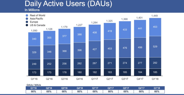 Bất chấp scandal lớn nhất kể từ khi thành lập, Facebook vẫn phát triển “khỏe mạnh” và đạt doanh thu khổng lồ - Ảnh 2.