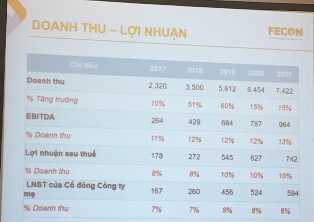 Làm thầu phụ vừa bị nợ đọng tiền vừa phải cắt chi phí quản lý, Fecon muốn M&A để trở thành thầu chính, tham vọng tăng lợi nhuận gấp 3, doanh thu gấp 2 vào 2019 - Ảnh 2.