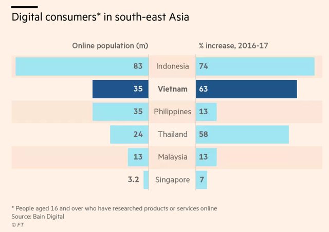 Financial Times: Người tiêu dùng Việt Nam ngày càng quan tâm đến mua sắm trực tuyến - Ảnh 1. Financial Times: Người tiêu dùng Việt Nam ngày càng quan tâm đến mua sắm trực tuyến - Ảnh 1.