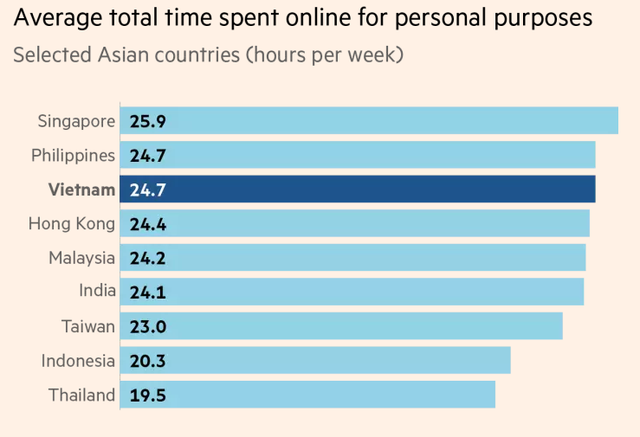 Financial Times: Người tiêu dùng Việt Nam ngày càng quan tâm đến mua sắm trực tuyến - Ảnh 2.