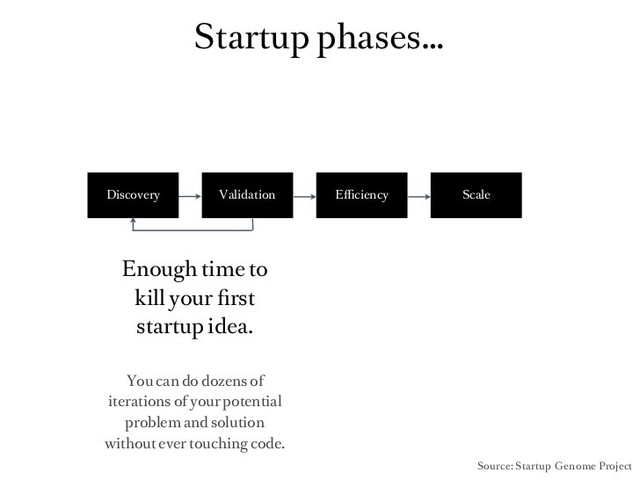 Sai lầm của các Startup: Tay trắng khởi nghiệp, quá tập trung xây dựng team trong 1-2 năm đầu, lập công ty quá mau rồi phải chết sớm - Ảnh 3.