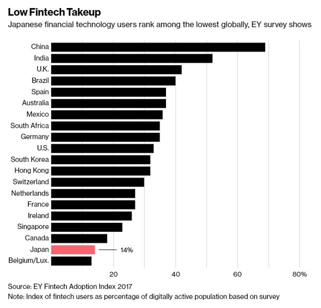 Nhật Bản đang vội vàng chuyển hướng sang tiền số do người dân quá yêu tiền mặt - Ảnh 1.