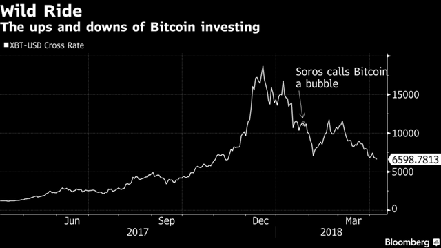 Từng chê Bitcoin là bong bóng, giờ đây tỷ phú George Soros lại đang rục rịch chuẩn bị đầu tư tiền mã hóa - Ảnh 1.