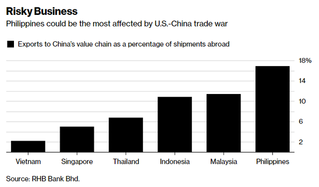 Bloomberg: Nếu chiến tranh thương mại Mỹ - Trung nổ ra, Việt Nam là nước ít thiệt hại nhất - Ảnh 1.