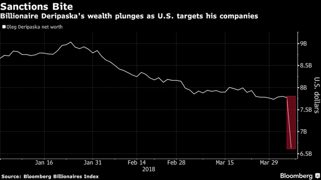 Tài phiệt Nga mất 1,1 tỷ USD sau tuyên bố trừng phạt của Trump - Ảnh 2.