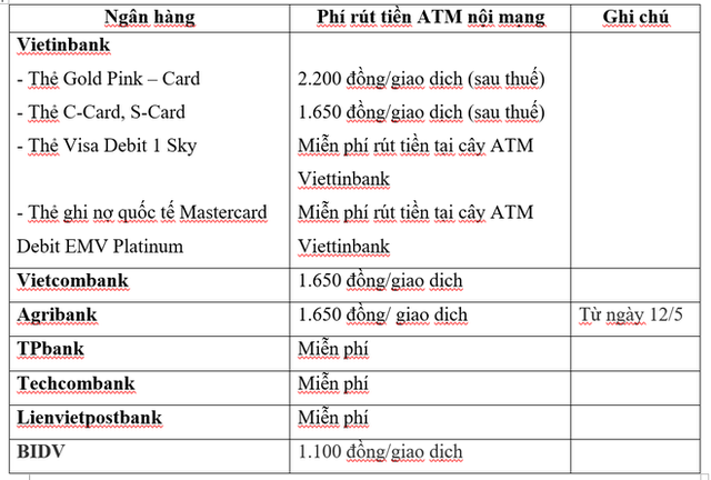  Tăng phí rút tiền ATM nội mạng, ngân hàng nào đang thu phí cao nhất? - Ảnh 1.