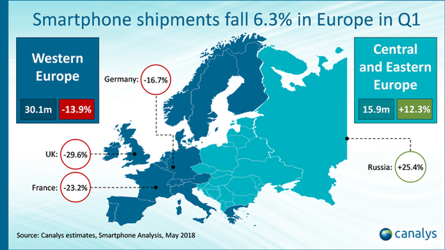 Doanh số smartphone tại châu Âu sụt giảm 6,3% trong Quý 1/2018 - Ảnh 1.