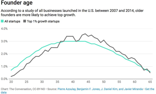 Nghiên cứu cho thấy khởi nghiệp ở tuổi 45 có tỉ lệ thành công cao nhất - Ảnh 1.