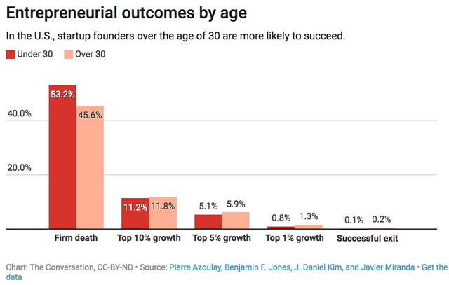 Nghiên cứu cho thấy khởi nghiệp ở tuổi 45 có tỉ lệ thành công cao nhất - Ảnh 2.