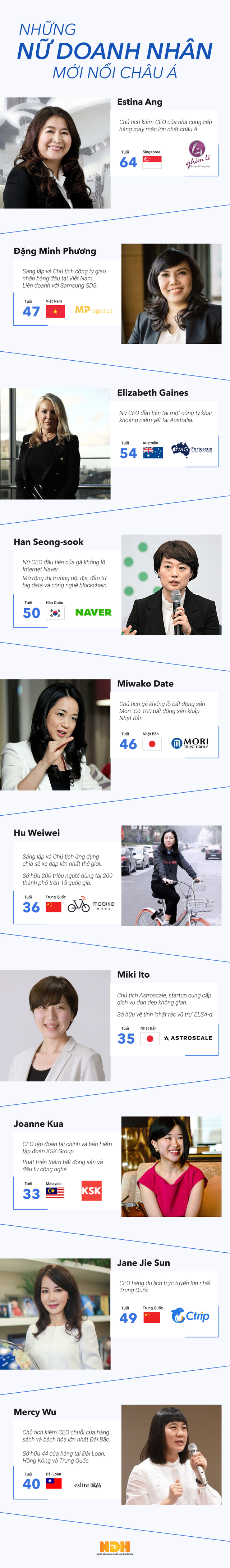 Infographic: Những nữ doanh nhân mới nổi châu Á - Ảnh 1.