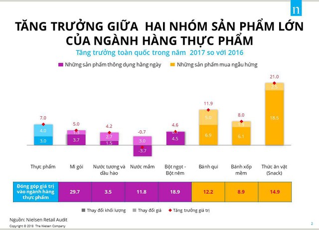 Hơn 2.000 mặt hàng FMCG ra mắt thị trường năm 2017 nhưng chỉ 15% thành công, bí quyết là gì? - Ảnh 1.