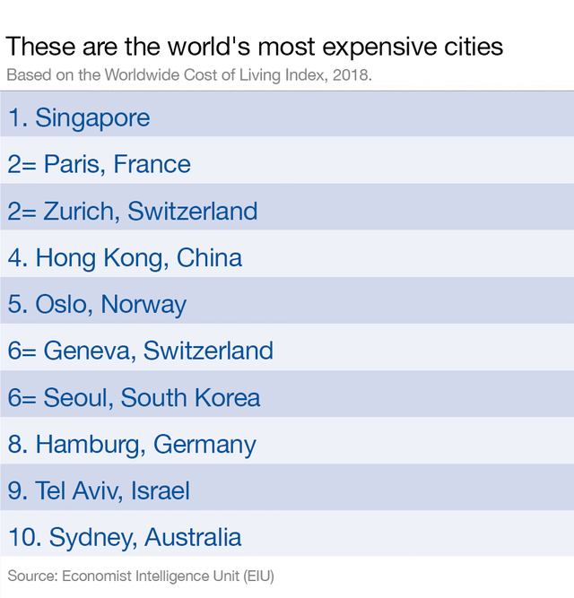 Nền kinh tế số 1 thế giới đang dần lui bước trong top những thành phố đắt đỏ nhất thế giới - Ảnh 1.