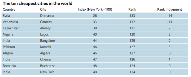Nền kinh tế số 1 thế giới đang dần lui bước trong top những thành phố đắt đỏ nhất thế giới - Ảnh 2.
