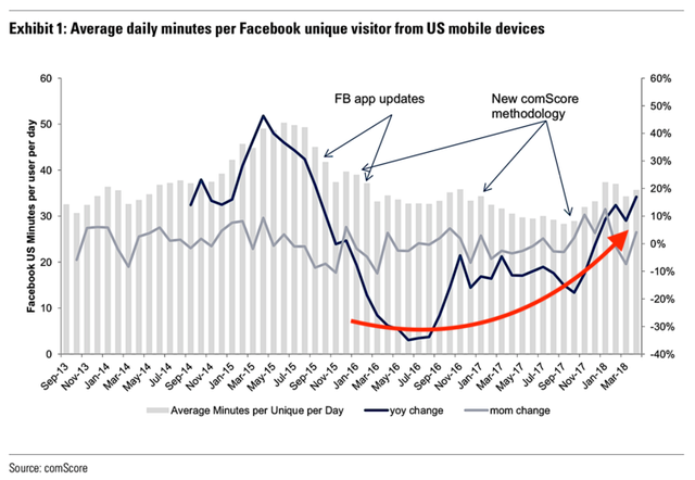 Sau scandal, người dùng Facebook lo sợ nhưng lại dùng mạng xã hội này... nhiều hơn bao giờ hết - Ảnh 1.