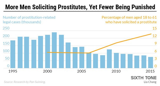 Vì sao nạn mại dâm Trung Quốc được hưởng lợi từ sự bùng nổ của nền kinh tế? - Ảnh 1.