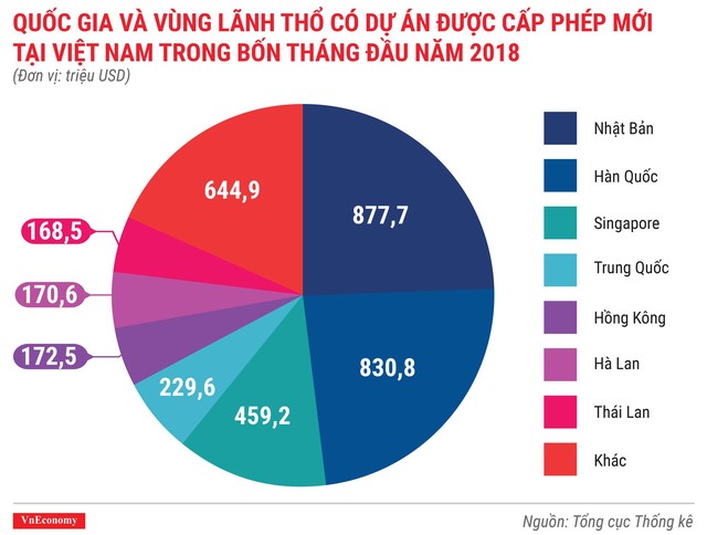 Kinh tế Việt Nam tháng 4/2018 qua các con số - Ảnh 1.