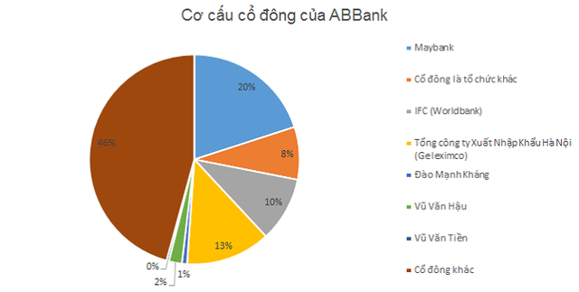 Ông Vũ Văn Tiền còn nắm bao nhiêu vốn tại ABBank? - Ảnh 1.
