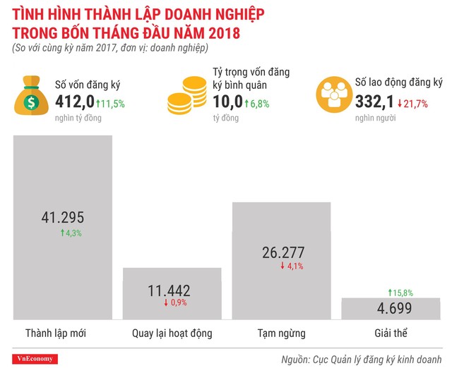 Kinh tế Việt Nam tháng 4/2018 qua các con số - Ảnh 11.