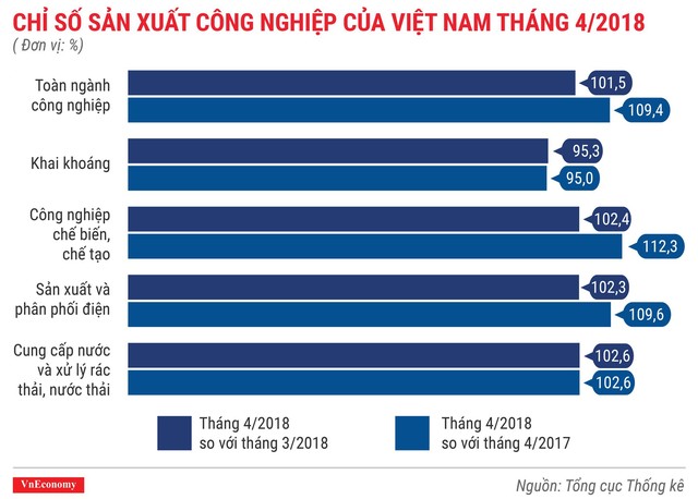 Kinh tế Việt Nam tháng 4/2018 qua các con số - Ảnh 4.