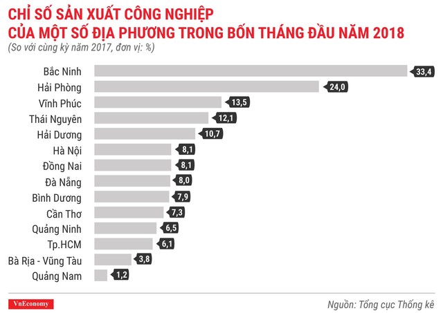 Kinh tế Việt Nam tháng 4/2018 qua các con số - Ảnh 5.