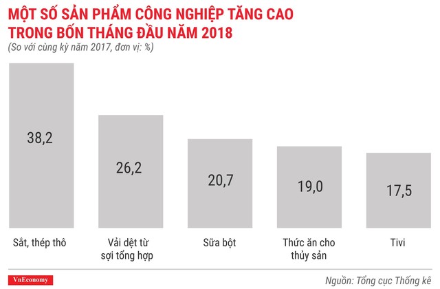 Kinh tế Việt Nam tháng 4/2018 qua các con số - Ảnh 6.