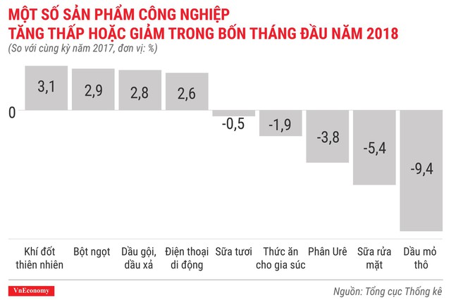 Kinh tế Việt Nam tháng 4/2018 qua các con số - Ảnh 7.