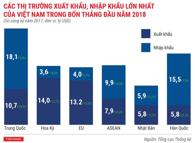 Kinh tế Việt Nam tháng 4/2018 qua các con số - Ảnh 8.