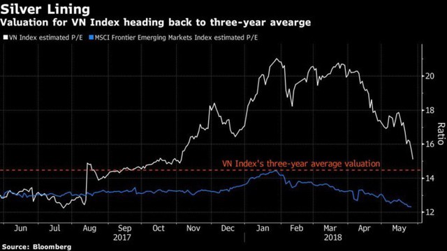 Bloomberg: Chứng khoán Việt Nam có thể đã chạm đáy - Ảnh 2.