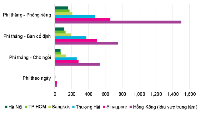 Giá thuê chỗ ngồi trong các không gian làm việc chung như thế nào? - Ảnh 1.