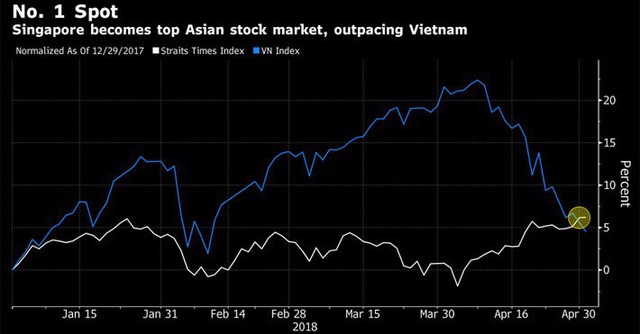 Vượt Việt Nam, Singapore thành thị trường chứng khoán tốt nhất châu Á - Ảnh 1.
