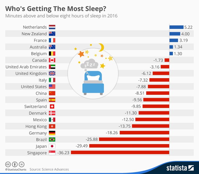 Bí mật giàu có bất ngờ của New Zealand, Thụy Sĩ, Đức, Phần Lan: Người dân chăm... ngủ hơn các nước khác! - Ảnh 2.