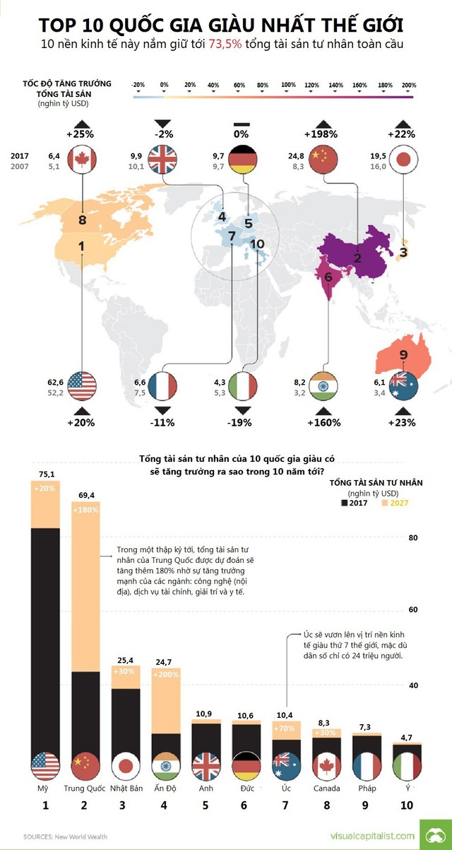 [Infographic] 10 quốc gia giàu có nhất thế giới - Ảnh 1.