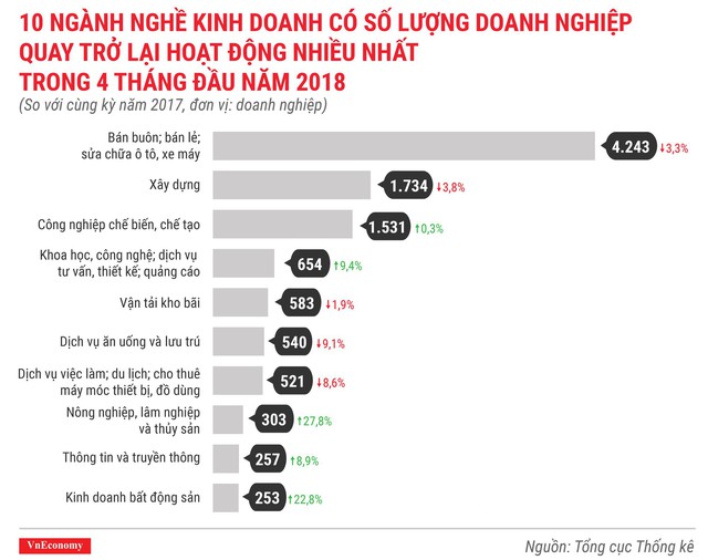 Toàn cảnh bức tranh thành lập doanh nghiệp tháng 4/2018 - Ảnh 11.