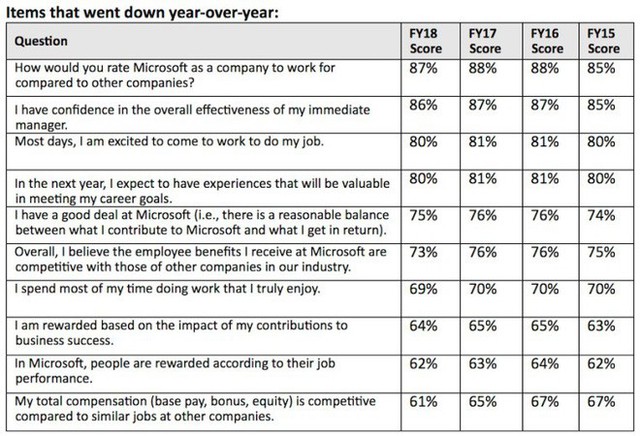 Microsoft: 39% nhân viên được hỏi không hài lòng với tổng thu nhập hiện tại, tuy nhiên vẫn 89% nhận xét đây là nơi làm việc tuyệt vời - Ảnh 1.