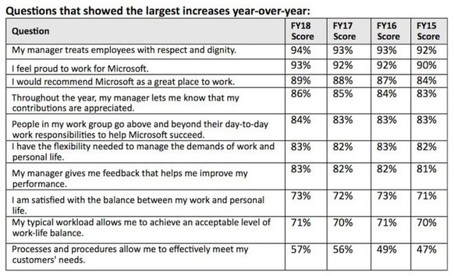 Microsoft: 39% nhân viên được hỏi không hài lòng với tổng thu nhập hiện tại, tuy nhiên vẫn 89% nhận xét đây là nơi làm việc tuyệt vời - Ảnh 3.