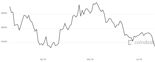 Giá trị Bitcoin giảm 10%, về mức thấp nhất 2 tháng qua sau vụ hack sàn giao dịch tiền ảo tại Hàn Quốc - Ảnh 1.