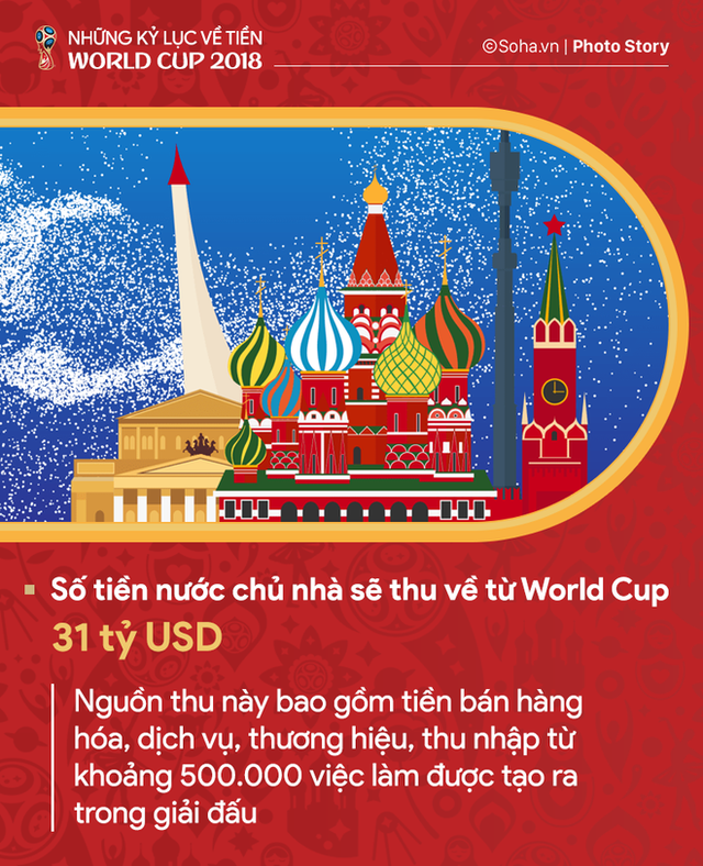 Những kỷ lục về tiền của World Cup 2018 - Ảnh 4.