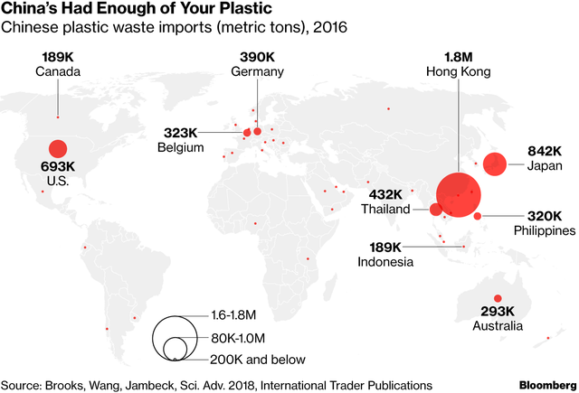 Trung Quốc khiến thế giới đau đầu với 111 triệu tấn rác - Ảnh 1.