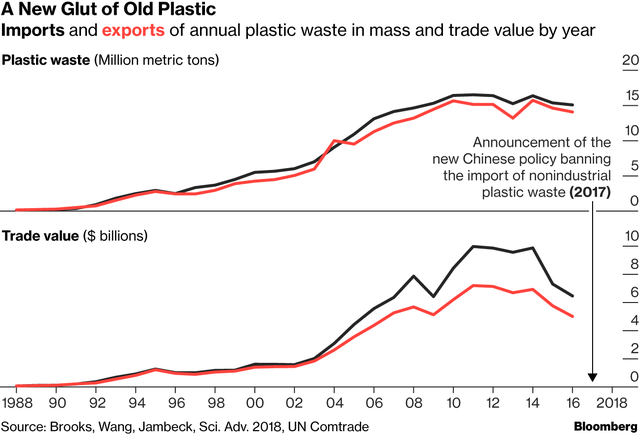 Trung Quốc khiến thế giới đau đầu với 111 triệu tấn rác - Ảnh 2.