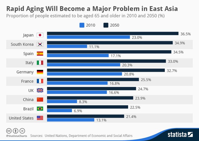 Châu Á dùng công nghệ để đối phó với thực trạng dân số già hóa như thế nào? - Ảnh 1.