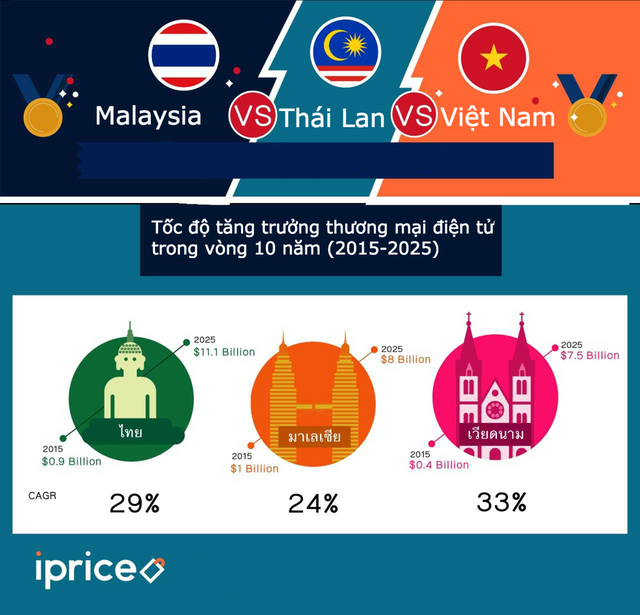 Thương mại điện tử Việt đứng ở đâu so với Thái Lan và Malaysia Lưu - Ảnh 1.