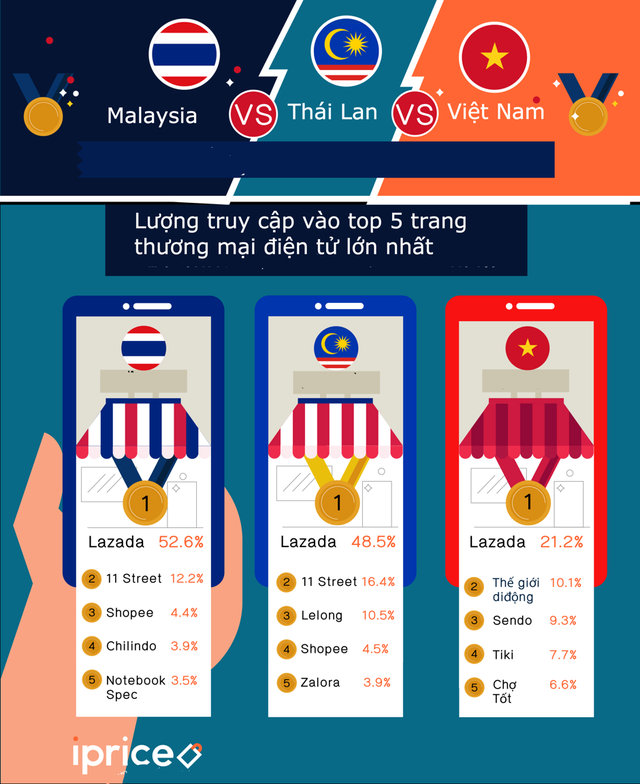 Thương mại điện tử Việt đứng ở đâu so với Thái Lan và Malaysia Lưu - Ảnh 2.