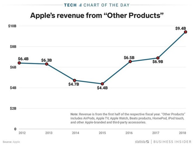 Khi doanh thu iPhone có dấu hiệu chững lại thì đây sẽ là mỏ vàng mới của Apple trong tương lai - Ảnh 1.