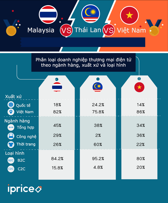 Thương mại điện tử Việt đứng ở đâu so với Thái Lan và Malaysia Lưu - Ảnh 3.