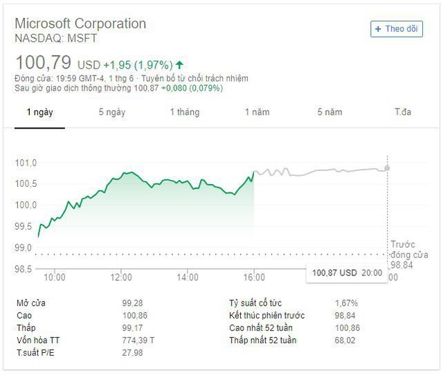 Cổ phiếu Microsoft tăng mạnh, lần đầu tiên trong lịch sử vượt mốc 100 USD sau thông tin thâu tóm GitHub - Ảnh 1.