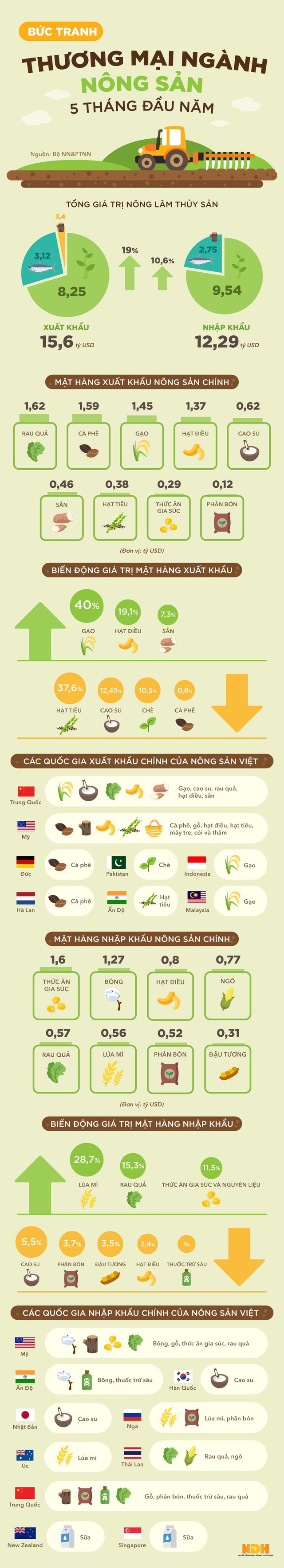 Infographic: Bức tranh thương mại nông sản 5 tháng đầu năm - Ảnh 1.