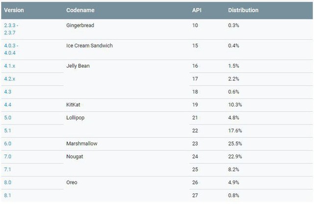 Thật ra thị phần Android Oreo còn chẳng tới được 6% như Apple chê tại sự kiện WWDC 2018 - Ảnh 2.