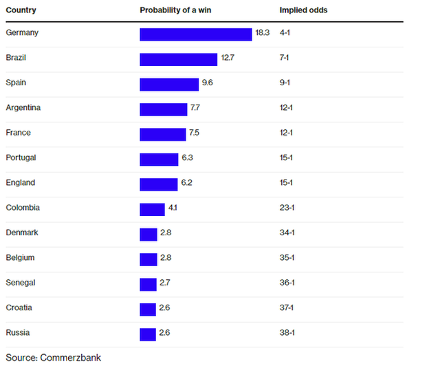 Nhà kinh tế học đưa ra nghiên cứu cho thấy nước Đức sẽ vô địch World Cup 2018 - Ảnh 2.