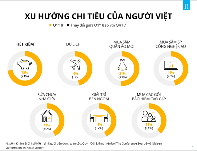 Người Việt chi tiêu ngày càng nhiều hơn cho quần áo, sản phẩm công nghệ và nghỉ lễ - Ảnh 1.
