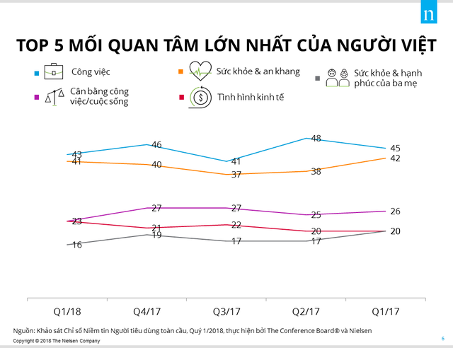 Người Việt chi tiêu ngày càng nhiều hơn cho quần áo, sản phẩm công nghệ và nghỉ lễ - Ảnh 2.